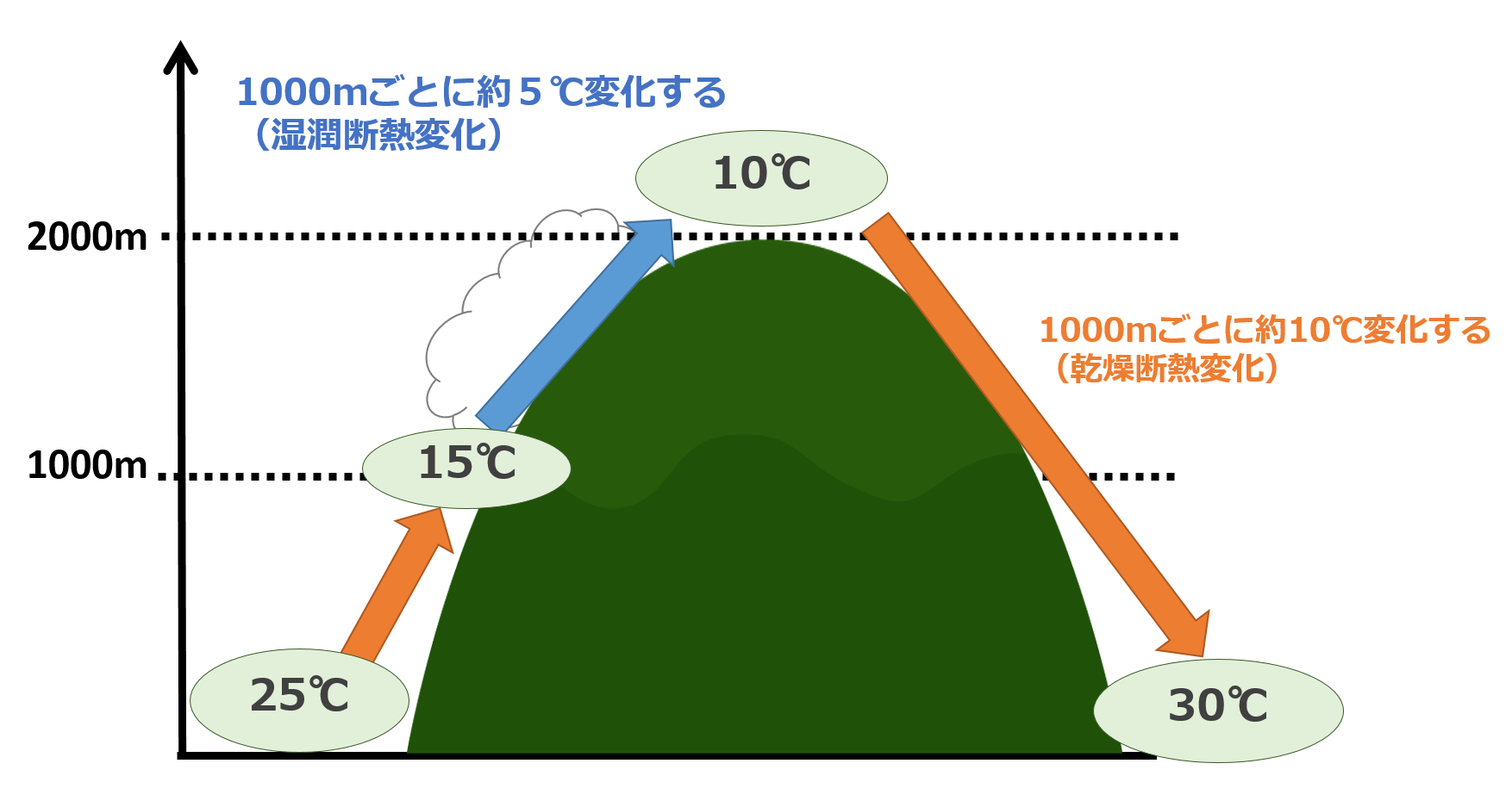 フェーン現象とは ドライフェーンも解説 熊澤里枝のお天気サイト