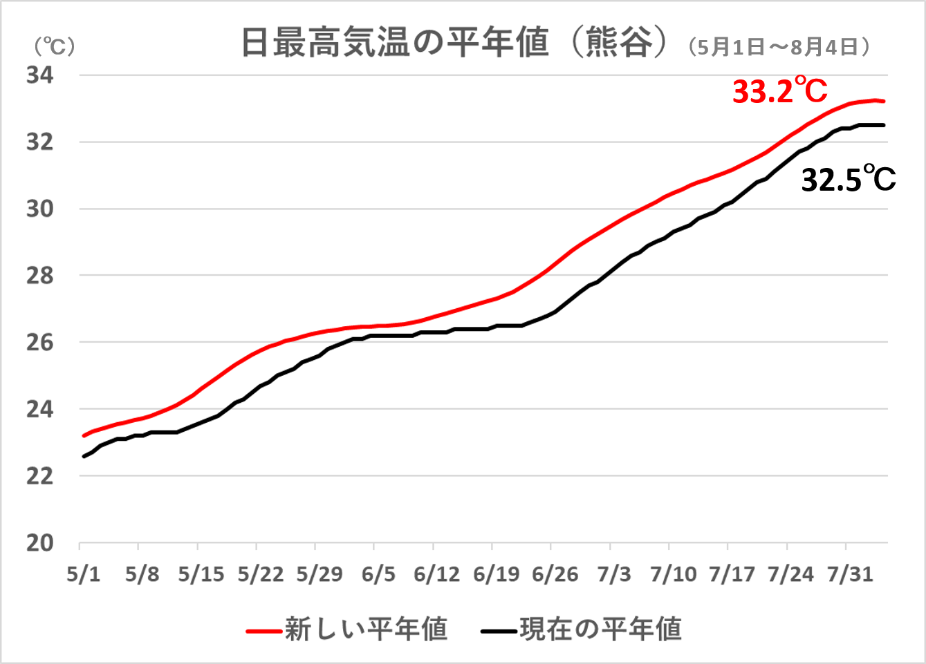 気象庁が決めている 平年値 とは 計算方法も解説 お天気サイト