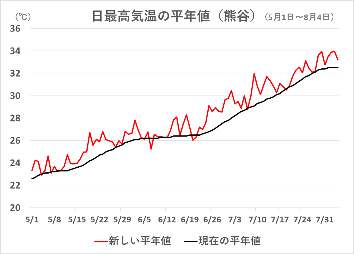 気象庁が決めている 平年値 とは 計算方法も解説 熊澤里枝のお天気サイト