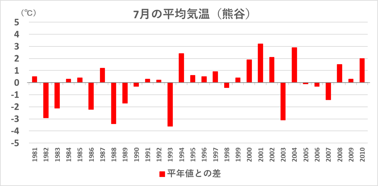 気象庁が決めている 平年値 とは 計算方法も解説 熊澤里枝のお天気サイト