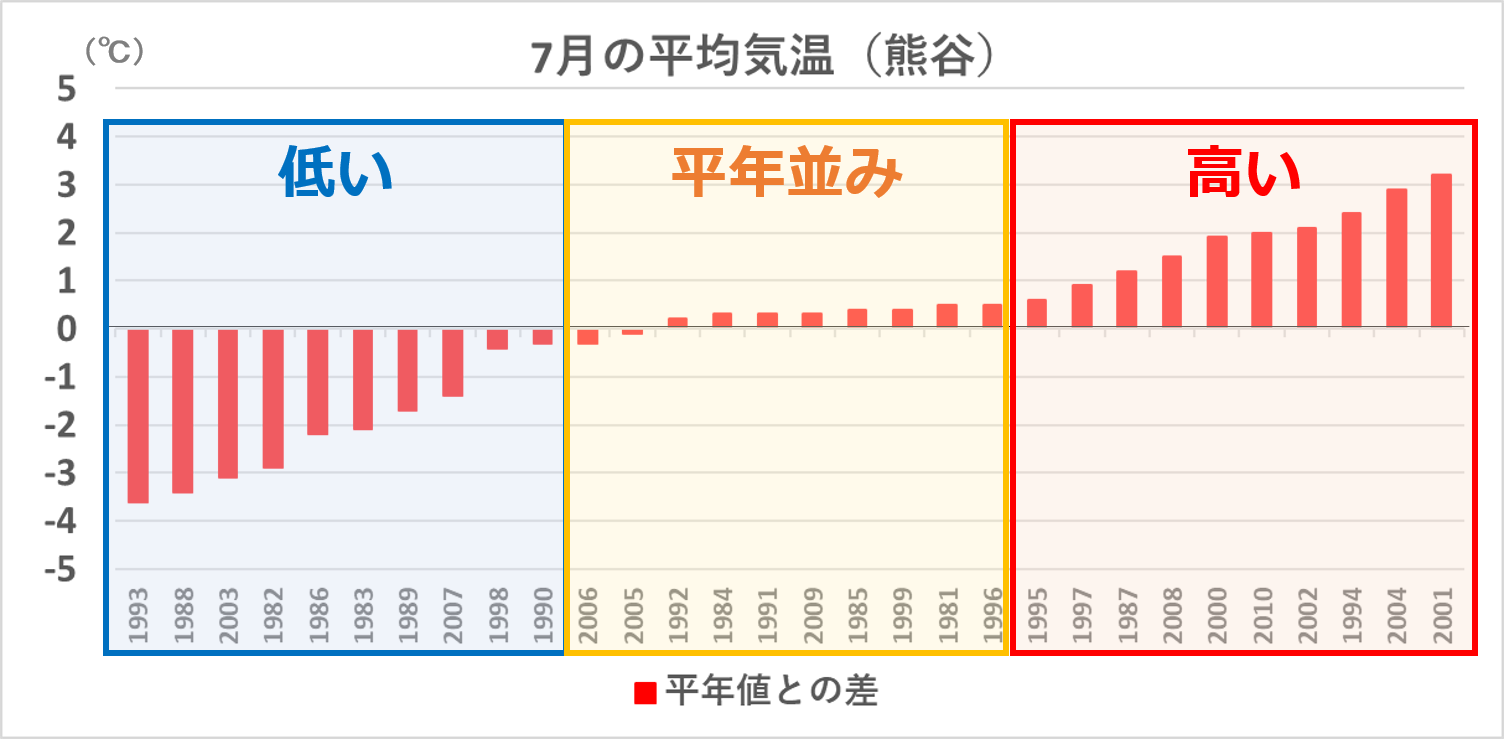 気象庁が決めている 平年値 とは 計算方法も解説 熊澤里枝のお天気サイト