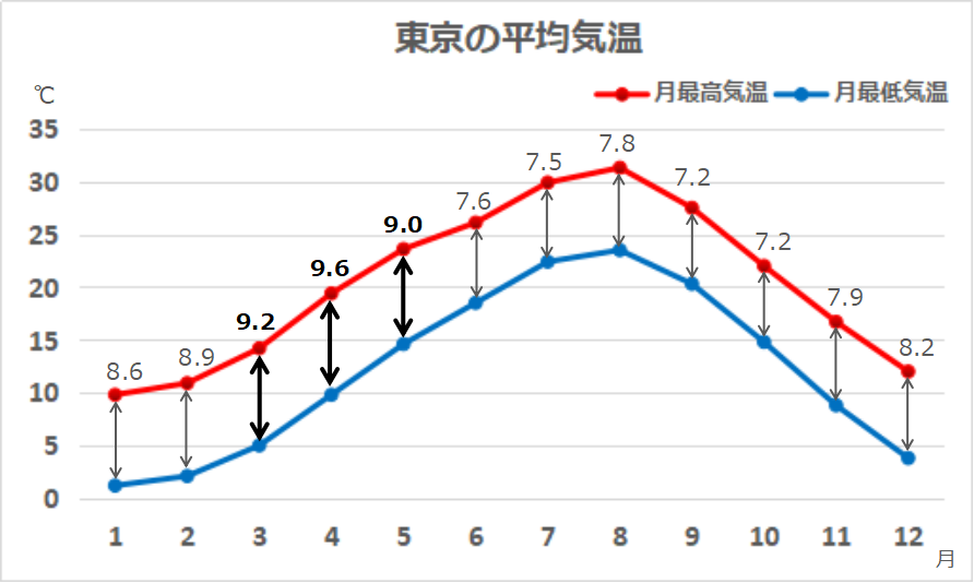 東京の月平均気温